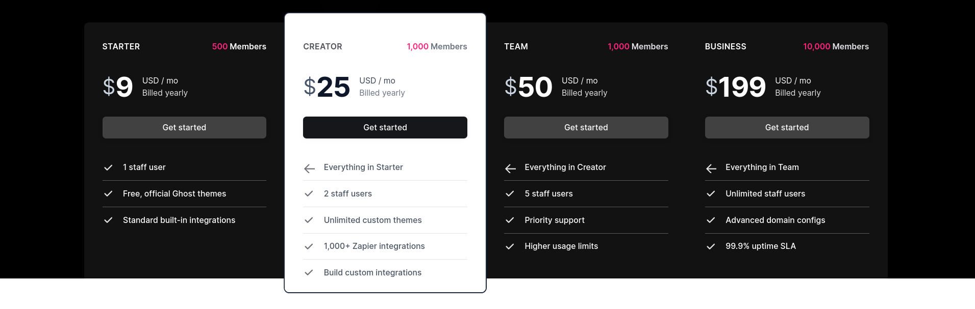 Ghost Hosting Platforms:  Feature & Price Comparison
